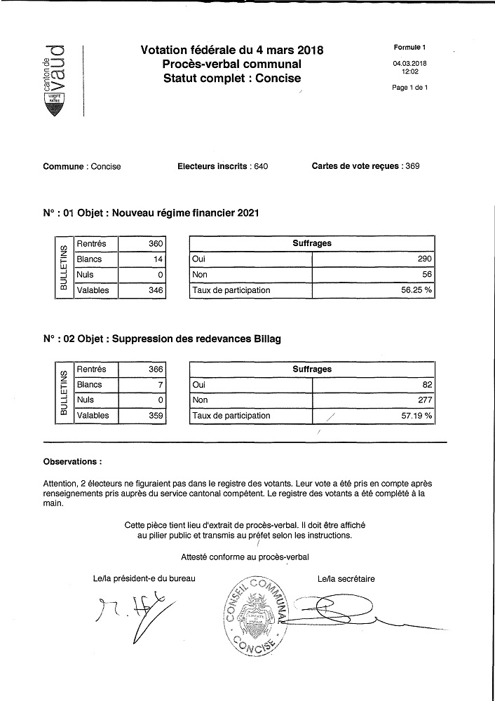 r 1594 Conseil PV Votations 4.03.2018 1